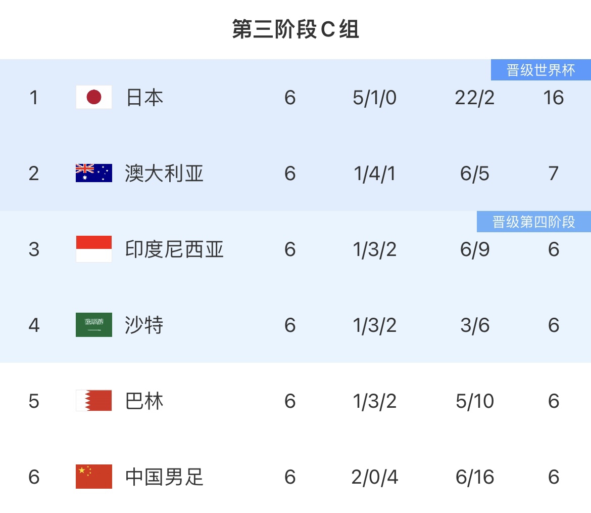 早报：国足1-3遭日本双杀，C组4队6分国足垫底