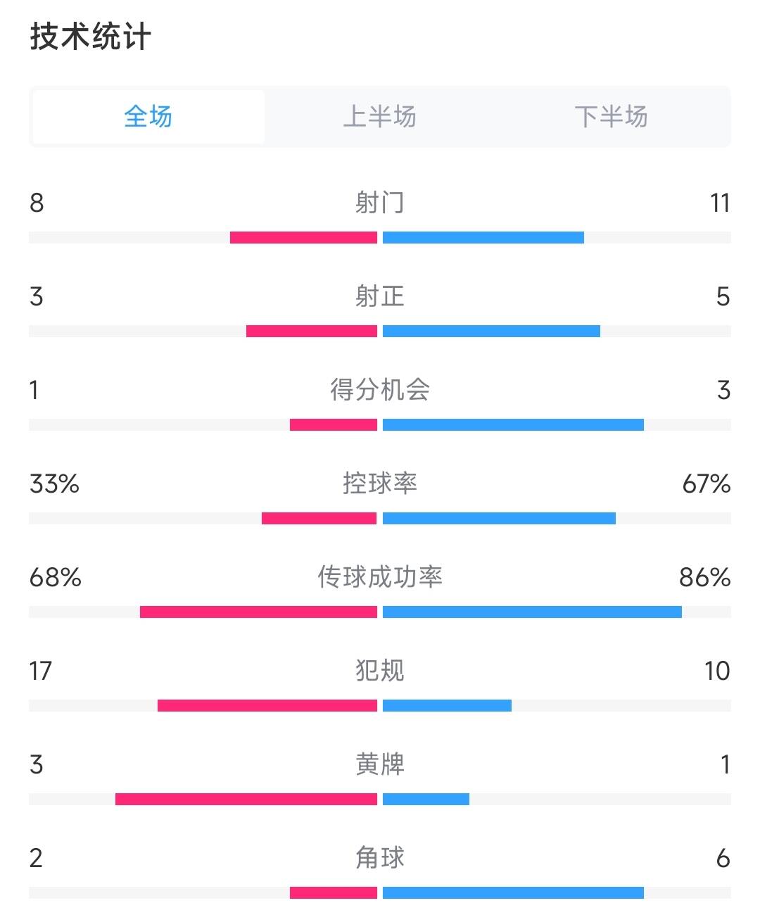 早报：国足1-3遭日本双杀，C组4队6分国足垫底